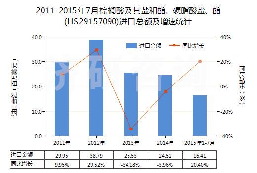 2011-2015年7月棕櫚酸及其鹽和酯、硬脂酸鹽、酯(HS29157090)進口總額及增速統(tǒng)計